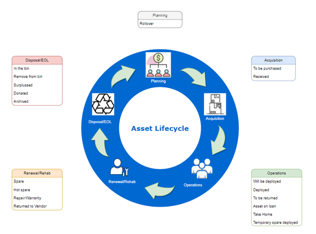 Asset Lifecycle chart. The stages are Planning, Acquisition, Operations, Reneval and Rehab and Disposal and EOL.