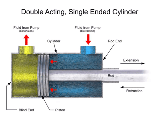 Animation of a double acting, single ended cylinder.