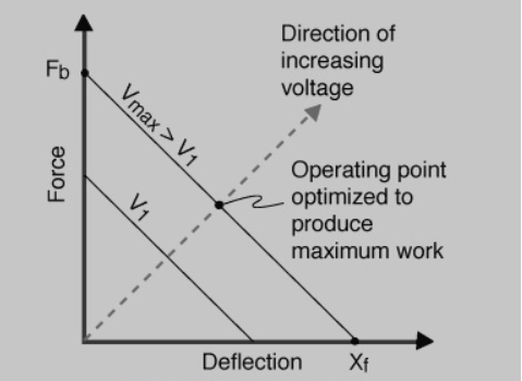 Graph plotting force versus deflection.