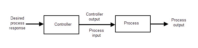 Image showing a block diagram of an open loop control system.