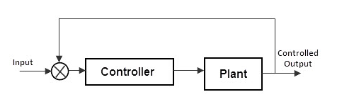 Image showing a block diagram of a closed loop control system.